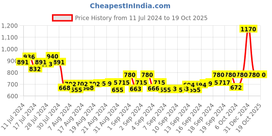 ajio.com starter Colourblock Hoodie with Kangaroo Pocket starter Price History Graph from 11 Jul 2024 to 17 Oct 2025