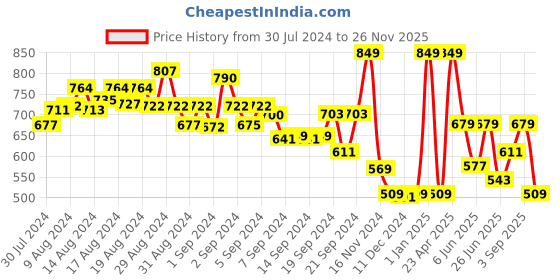 ajio.com Starter Final Kick Football starter Price History Graph from 30 Jul 2024 to 26 Nov 2025