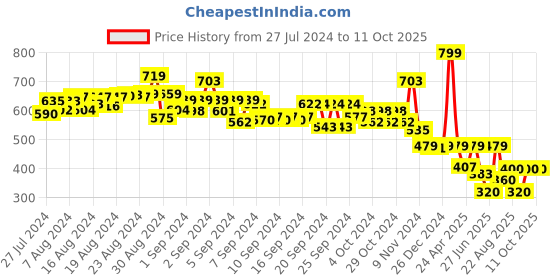 ajio.com starter Final Kick Size 5 Football starter Price History Graph from 27 Jul 2024 to 11 Oct 2025