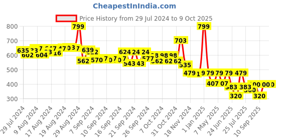 ajio.com starter Final Kick Size 5 Football starter Price History Graph from 29 Jul 2024 to 9 Oct 2025
