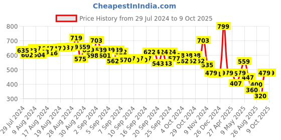 ajio.com starter Final Kick Size 5 Football starter Price History Graph from 29 Jul 2024 to 9 Oct 2025