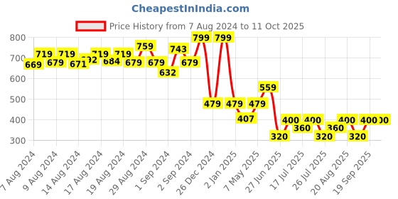ajio.com starter Final Kick Size 5 Football starter Price History Graph from 7 Aug 2024 to 11 Oct 2025