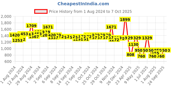 ajio.com starter Football Training Set starter Price History Graph from 1 Aug 2024 to 6 Oct 2025