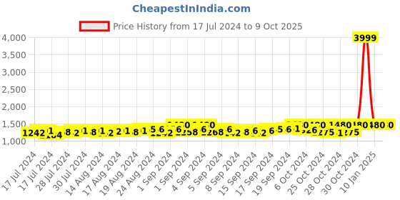 ajio.com starter Heathered Lace-Up Shoes starter Price History Graph from 17 Jul 2024 to 9 Oct 2025