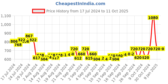 ajio.com starter Hoodie with Kangaroo Pocket starter Price History Graph from 17 Jul 2024 to 11 Oct 2025
