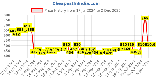 ajio.com starter Joggers with Drawstring Waist starter Price History Graph from 17 Jul 2024 to 1 Dec 2025
