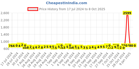 ajio.com starter Joggers with Insert Pockets starter Price History Graph from 17 Jul 2024 to 7 Oct 2025