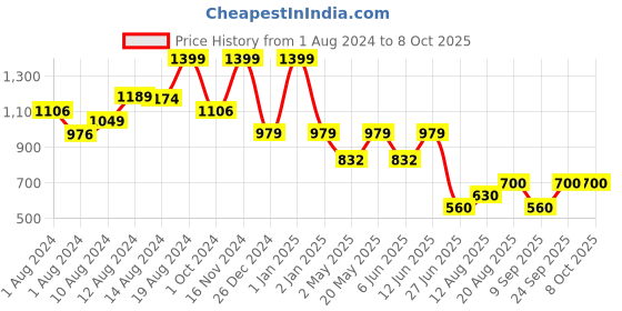 ajio.com starter Kick Training Set starter Price History Graph from 1 Aug 2024 to 7 Oct 2025