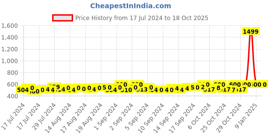 ajio.com starter Logo Embossed Sliders starter Price History Graph from 17 Jul 2024 to 17 Oct 2025