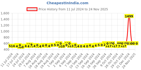 ajio.com starter Logo Embossed Sliders starter Price History Graph from 11 Jul 2024 to 23 Nov 2025