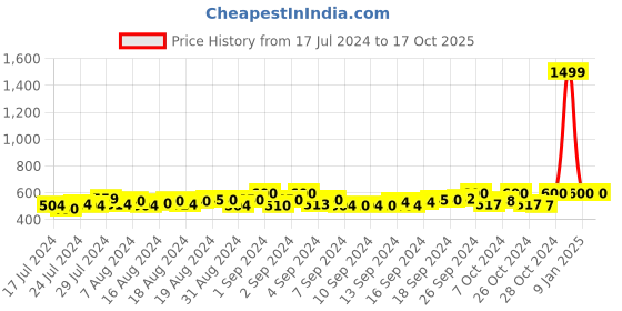 ajio.com starter Logo Embossed Sliders starter Price History Graph from 17 Jul 2024 to 15 Oct 2025