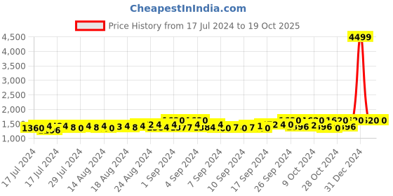 ajio.com starter Low-Top Lace-Up Casual Shoes starter Price History Graph from 17 Jul 2024 to 18 Oct 2025