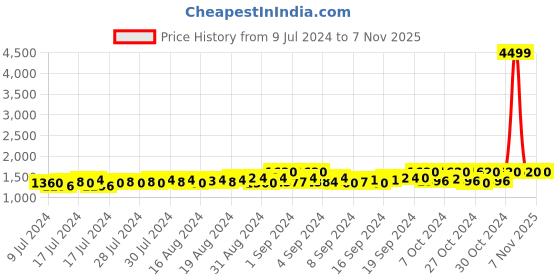 ajio.com starter Low-Top Lace-Up Casual Shoes starter Price History Graph from 9 Jul 2024 to 7 Nov 2025