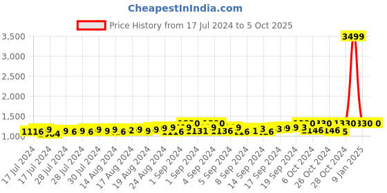 ajio.com starter Low-Top Lace-Up Shoes starter Price History Graph from 17 Jul 2024 to 4 Oct 2025