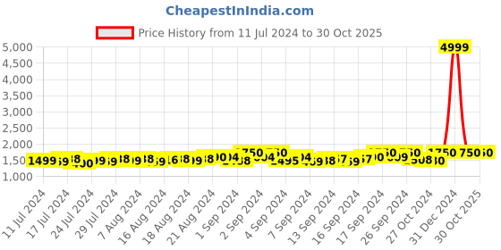 ajio.com starter Low-Top Lace-Up Walking Shoes starter Price History Graph from 11 Jul 2024 to 29 Oct 2025