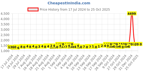 ajio.com starter Low-Top Lace-Up Walking Shoes starter Price History Graph from 17 Jul 2024 to 25 Oct 2025