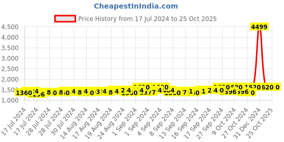ajio.com starter Low-Top Lace-Up Walking Shoes starter Price History Graph from 17 Jul 2024 to 25 Oct 2025