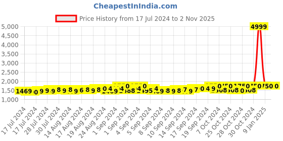ajio.com starter Low-Top Lace-Up Walking Shoes starter Price History Graph from 17 Jul 2024 to 1 Nov 2025