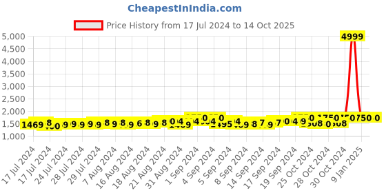 ajio.com starter Low-Top Lace-Up Walking Shoes starter Price History Graph from 17 Jul 2024 to 14 Oct 2025