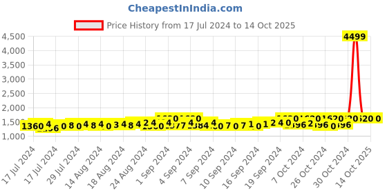 ajio.com starter Low-Top Slip-On Casual Shoes starter Price History Graph from 17 Jul 2024 to 14 Oct 2025