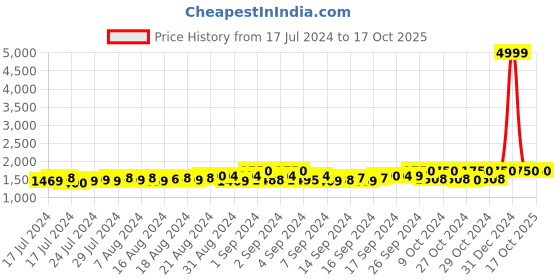 ajio.com starter Low-Top Slip-On Casual Shoes starter Price History Graph from 17 Jul 2024 to 17 Oct 2025