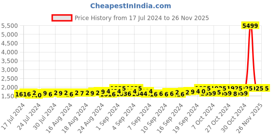 ajio.com starter Low-Top Slip-On Shoes starter Price History Graph from 17 Jul 2024 to 25 Nov 2025