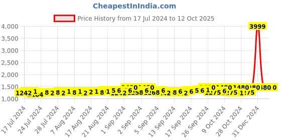 ajio.com starter Low-Top Slip-On Walking Shoes starter Price History Graph from 17 Jul 2024 to 11 Oct 2025