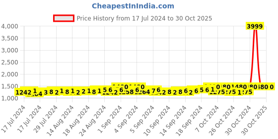 ajio.com starter Low-Top Slip-On Walking Shoes starter Price History Graph from 17 Jul 2024 to 30 Oct 2025