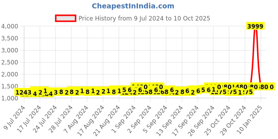 ajio.com starter Low-Top Slip-On Walking Shoes starter Price History Graph from 9 Jul 2024 to 10 Oct 2025