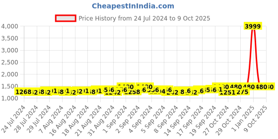 ajio.com starter Low-Top Slip-On Walking Shoes starter Price History Graph from 24 Jul 2024 to 8 Oct 2025
