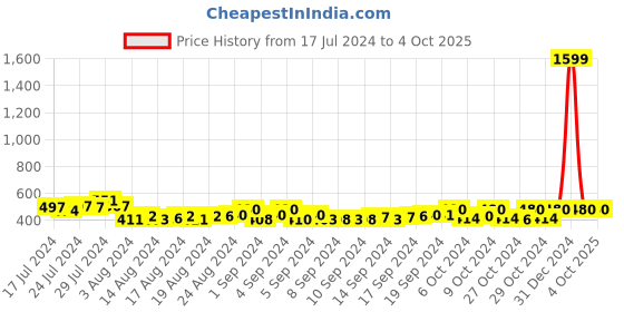 ajio.com starter Mid-Rise Shorts with Placement Brand Print starter Price History Graph from 17 Jul 2024 to 4 Oct 2025