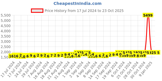 ajio.com starter Mid-Top Lace-Up Shoes starter Price History Graph from 17 Jul 2024 to 23 Oct 2025