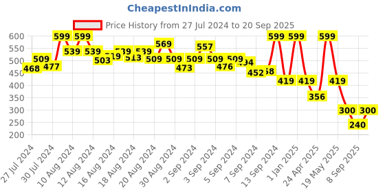 ajio.com starter Peppa Pig Soccer Football starter Price History Graph from 27 Jul 2024 to 20 Sep 2025
