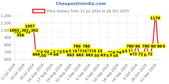 ajio.com starter Placement Brand Print Joggers with Drawstring starter Price History Graph from 11 Jul 2024 to 25 Oct 2025