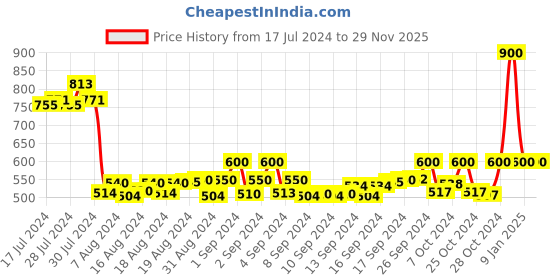 ajio.com starter Placement Logo Print Slim Fit Joggers starter Price History Graph from 17 Jul 2024 to 29 Nov 2025