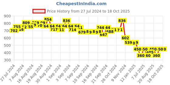 ajio.com starter Power Fit Large Fitness Tube starter Price History Graph from 27 Jul 2024 to 17 Oct 2025