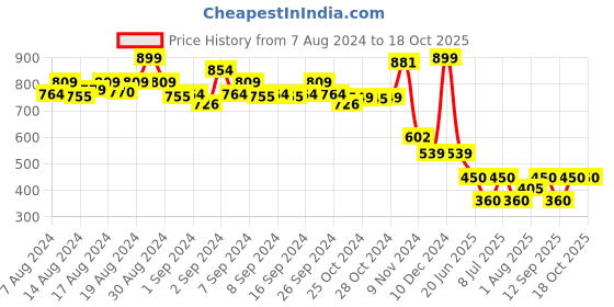 ajio.com starter Power Fit Large Fitness Tube starter Price History Graph from 7 Aug 2024 to 17 Oct 2025