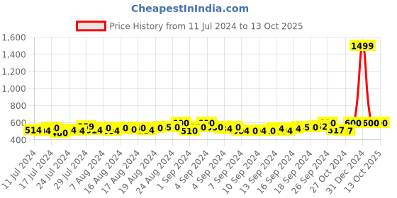 ajio.com starter Printed Slip-On Sliders starter Price History Graph from 11 Jul 2024 to 13 Oct 2025