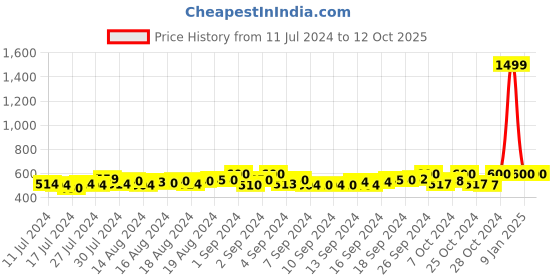 ajio.com starter Printed Slip-On Sliders starter Price History Graph from 11 Jul 2024 to 11 Oct 2025