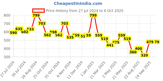 ajio.com starter Size 7 Basketball starter Price History Graph from 27 Jul 2024 to 6 Oct 2025