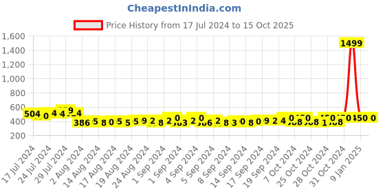 ajio.com starter Slim Fit Activewear Shorts starter Price History Graph from 17 Jul 2024 to 14 Oct 2025
