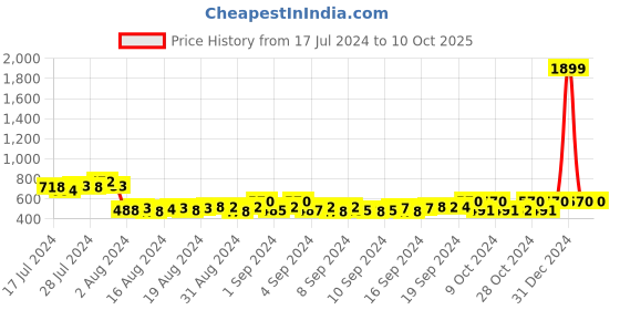ajio.com starter Slim Fit Joggers with Insert Pockets starter Price History Graph from 17 Jul 2024 to 10 Oct 2025
