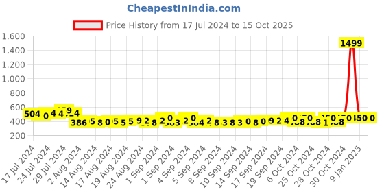 ajio.com starter Slim Fit Knit Shorts with Insert Pockets starter Price History Graph from 17 Jul 2024 to 15 Oct 2025