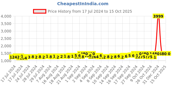ajio.com starter Slip-On Sneakers with Elasticated Gussets starter Price History Graph from 17 Jul 2024 to 14 Oct 2025
