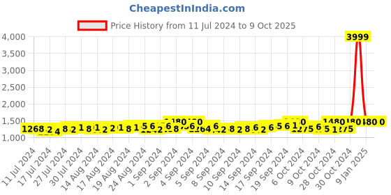 ajio.com starter Slip-On Sneakers with Elasticated Gussets starter Price History Graph from 11 Jul 2024 to 9 Oct 2025