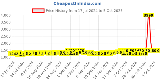 ajio.com starter Slip-On Sneakers with Elasticated Gussets starter Price History Graph from 17 Jul 2024 to 5 Oct 2025