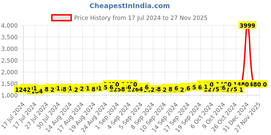 ajio.com starter Slip-On Sneakers with Elasticated Gussets starter Price History Graph from 17 Jul 2024 to 27 Nov 2025