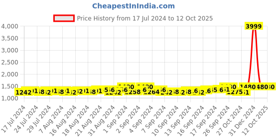 ajio.com starter Slip-On Sneakers with Elasticated Gussets starter Price History Graph from 17 Jul 2024 to 12 Oct 2025