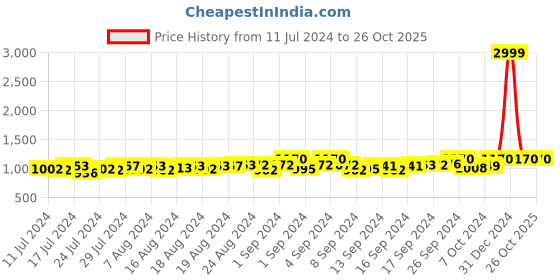 ajio.com starter Slip-On Walking Shoes starter Price History Graph from 11 Jul 2024 to 26 Oct 2025