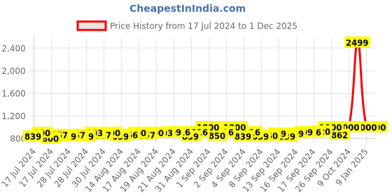 ajio.com starter Slip-On Walking Shoes starter Price History Graph from 17 Jul 2024 to 30 Nov 2025
